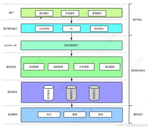 計算機軟硬件及網絡技術開發中的進程概念、馮諾依曼體系結構、系統調用與父子進程